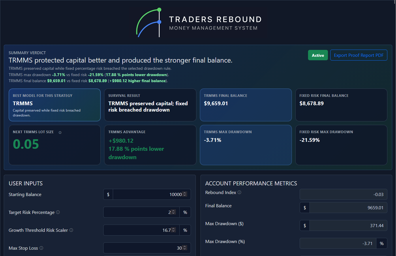 TRMMS dashboard — TRMMS versus fixed-risk results